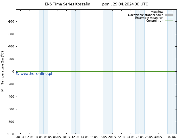 Min. Temperatura (2m) GEFS TS so. 04.05.2024 12 UTC