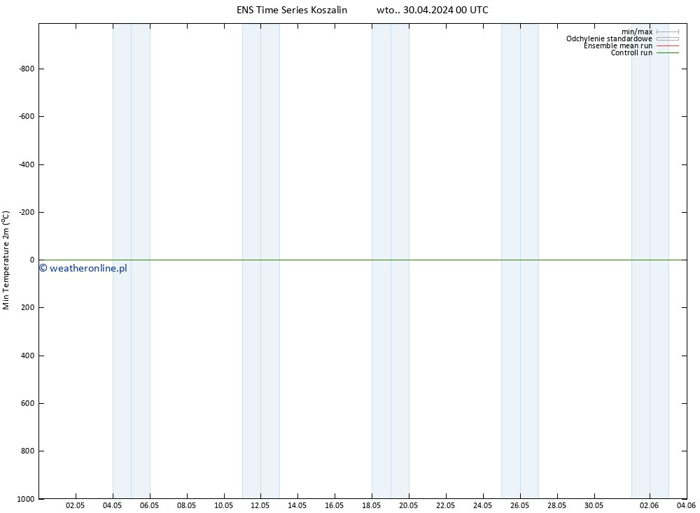 Min. Temperatura (2m) GEFS TS wto. 30.04.2024 00 UTC