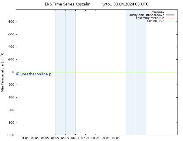 Min. Temperatura (2m) GEFS TS wto. 30.04.2024 09 UTC