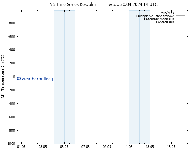 Min. Temperatura (2m) GEFS TS śro. 08.05.2024 08 UTC