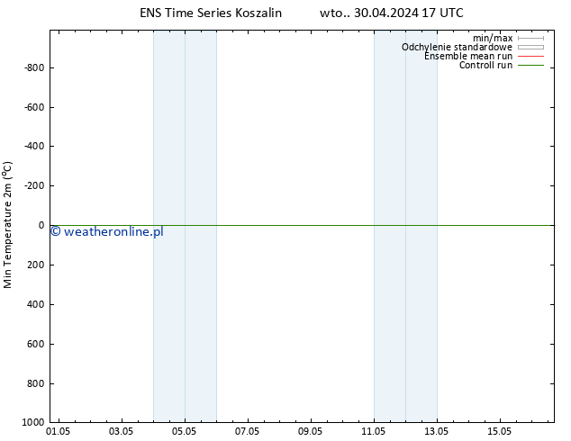 Min. Temperatura (2m) GEFS TS pt. 03.05.2024 05 UTC