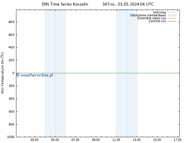 Min. Temperatura (2m) GEFS TS śro. 01.05.2024 10 UTC
