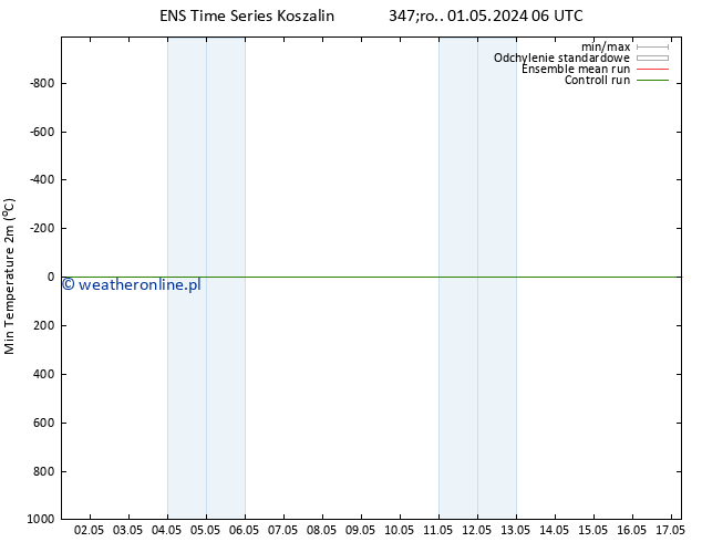 Min. Temperatura (2m) GEFS TS czw. 02.05.2024 18 UTC