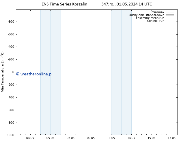 Min. Temperatura (2m) GEFS TS wto. 07.05.2024 02 UTC