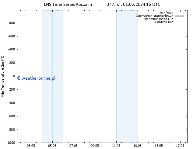 Min. Temperatura (2m) GEFS TS nie. 05.05.2024 04 UTC