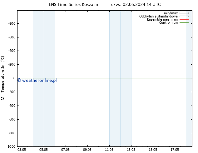 Min. Temperatura (2m) GEFS TS so. 04.05.2024 20 UTC