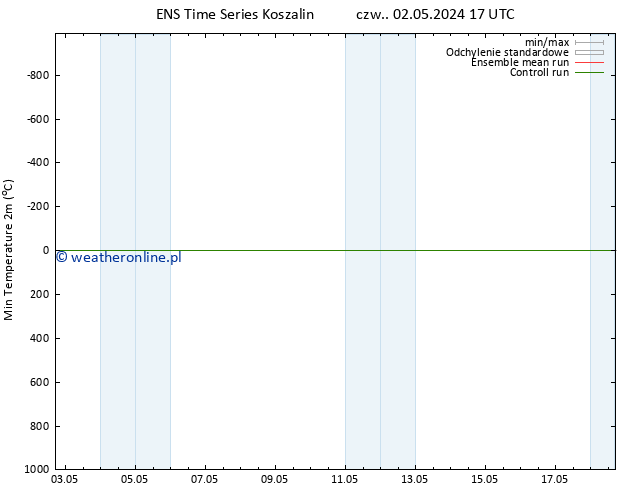 Min. Temperatura (2m) GEFS TS nie. 05.05.2024 11 UTC