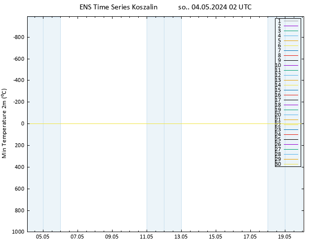 Min. Temperatura (2m) GEFS TS so. 04.05.2024 02 UTC