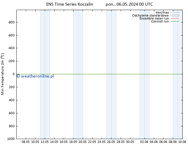 Min. Temperatura (2m) GEFS TS wto. 07.05.2024 00 UTC