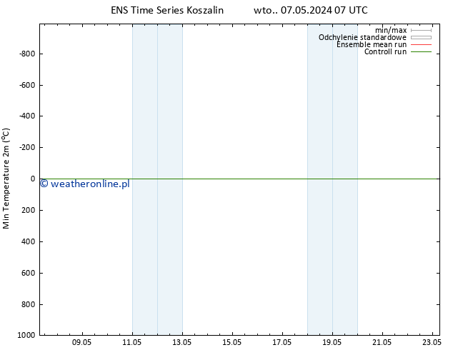 Min. Temperatura (2m) GEFS TS śro. 08.05.2024 01 UTC
