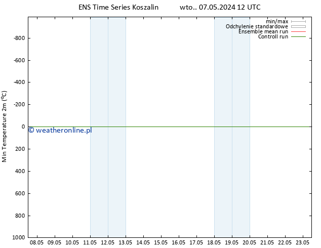 Min. Temperatura (2m) GEFS TS wto. 07.05.2024 18 UTC