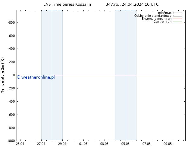 mapa temperatury (2m) GEFS TS czw. 25.04.2024 04 UTC