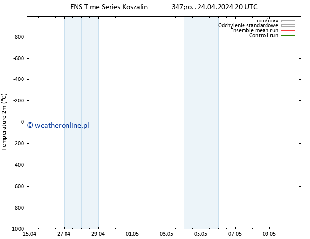 mapa temperatury (2m) GEFS TS czw. 25.04.2024 14 UTC