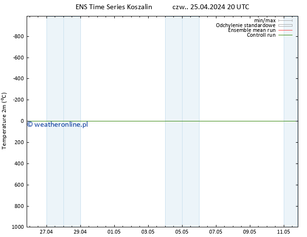 mapa temperatury (2m) GEFS TS so. 27.04.2024 08 UTC