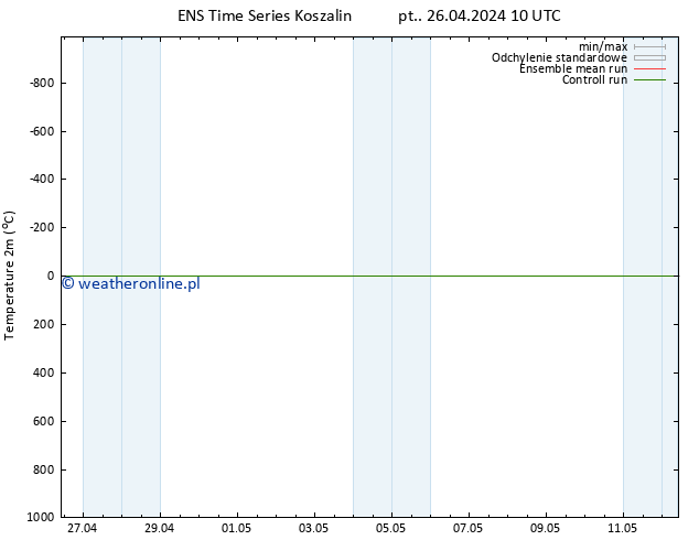 mapa temperatury (2m) GEFS TS pt. 26.04.2024 16 UTC