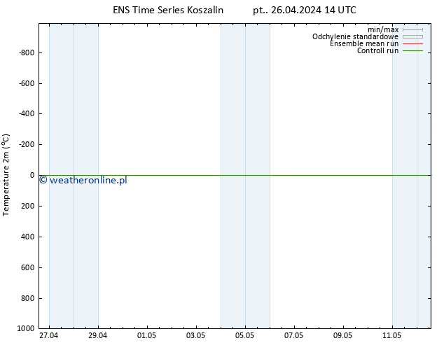 mapa temperatury (2m) GEFS TS so. 04.05.2024 02 UTC