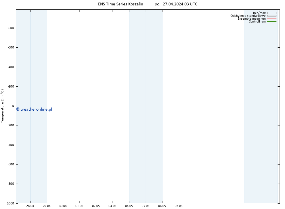 mapa temperatury (2m) GEFS TS so. 27.04.2024 09 UTC