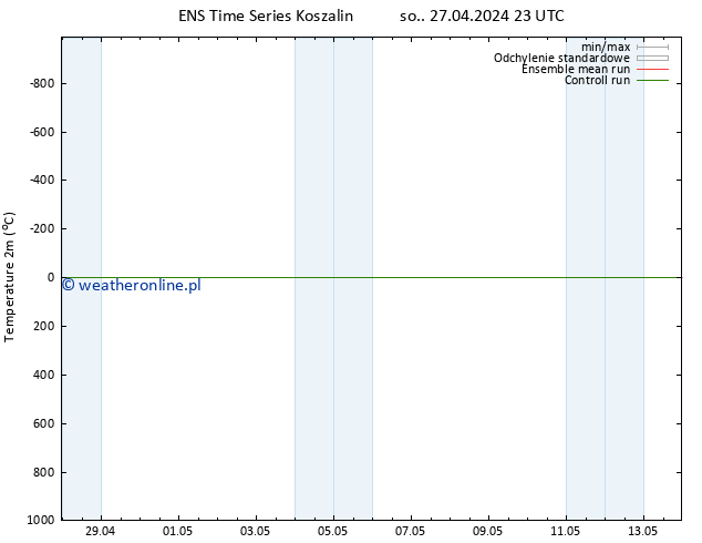mapa temperatury (2m) GEFS TS pon. 29.04.2024 23 UTC