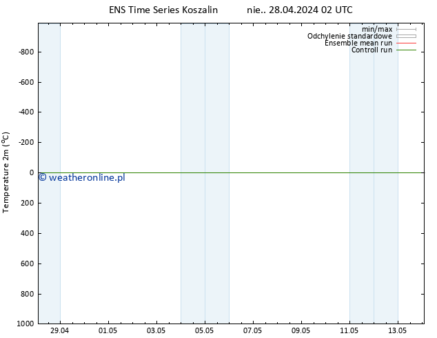 mapa temperatury (2m) GEFS TS so. 04.05.2024 02 UTC