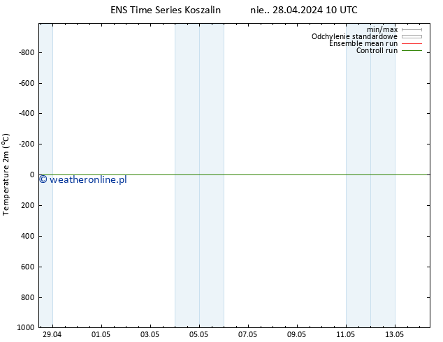 mapa temperatury (2m) GEFS TS pon. 29.04.2024 10 UTC