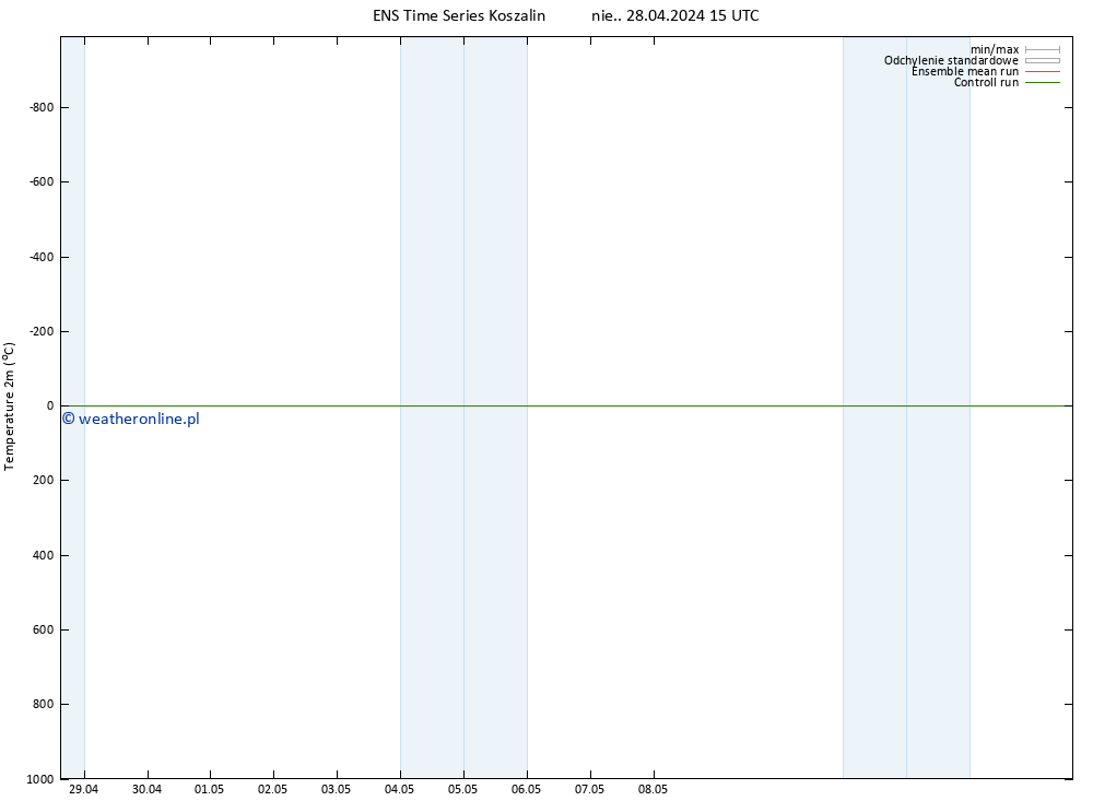 mapa temperatury (2m) GEFS TS pon. 29.04.2024 15 UTC