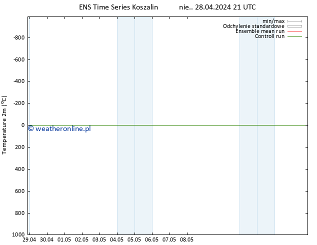 mapa temperatury (2m) GEFS TS pon. 29.04.2024 03 UTC