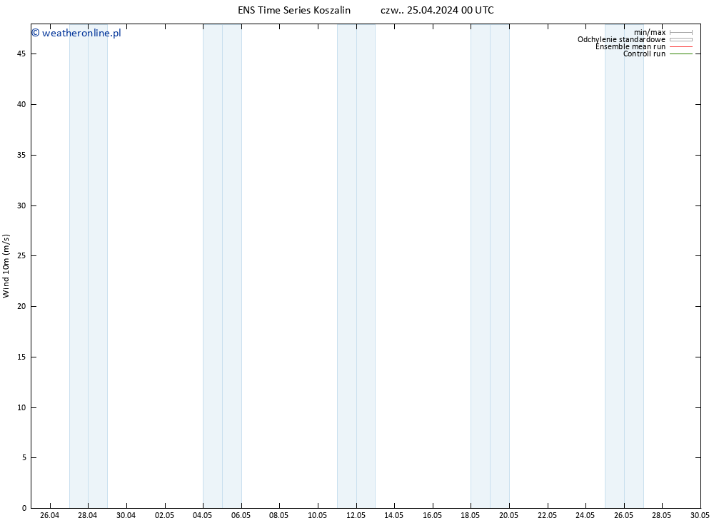 wiatr 10 m GEFS TS czw. 25.04.2024 00 UTC