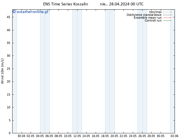 wiatr 10 m GEFS TS pt. 10.05.2024 12 UTC