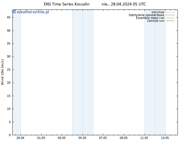 wiatr 10 m GEFS TS pon. 29.04.2024 23 UTC