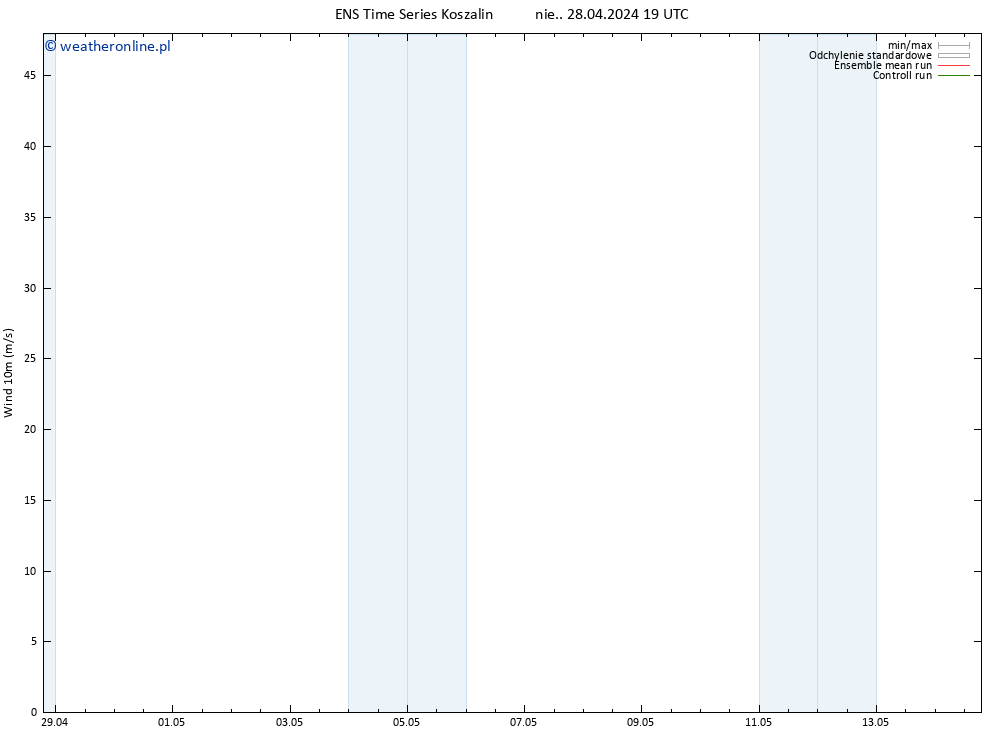 wiatr 10 m GEFS TS pon. 29.04.2024 19 UTC