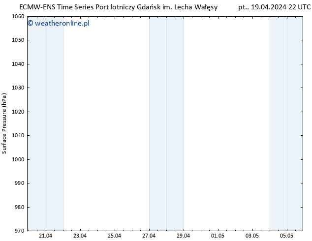 ciśnienie ALL TS so. 20.04.2024 22 UTC