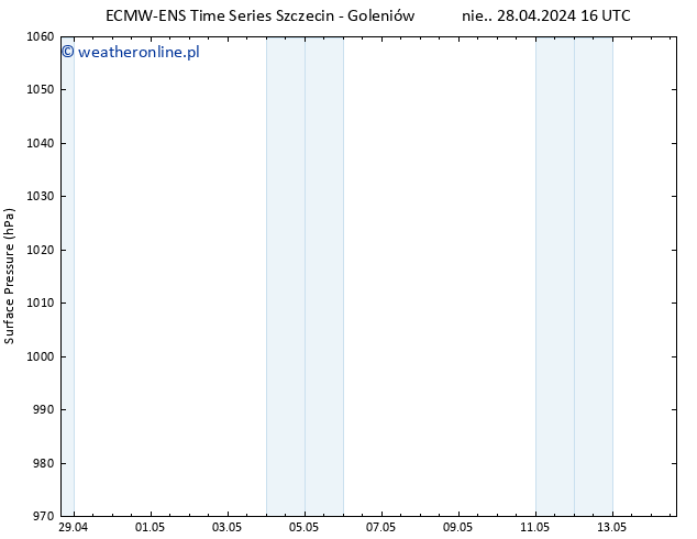 ciśnienie ALL TS nie. 28.04.2024 22 UTC