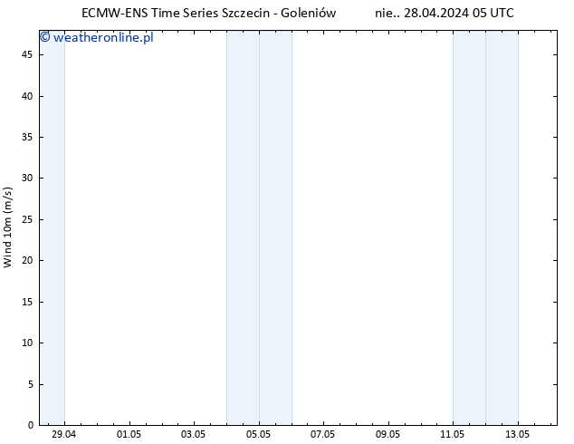 wiatr 10 m ALL TS nie. 28.04.2024 11 UTC