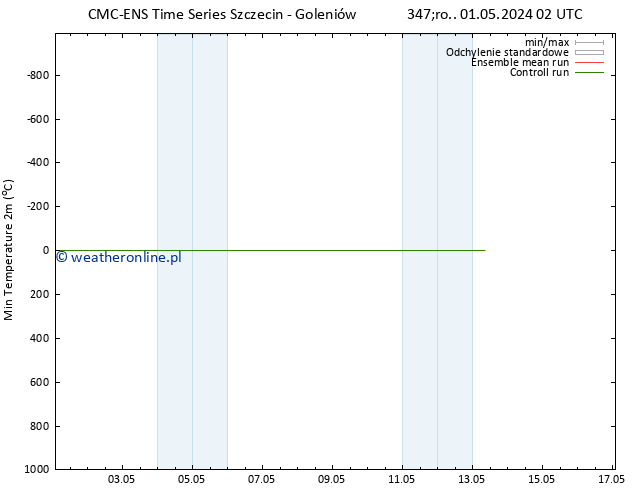 Min. Temperatura (2m) CMC TS śro. 01.05.2024 02 UTC