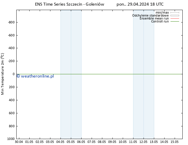 Min. Temperatura (2m) GEFS TS nie. 05.05.2024 12 UTC