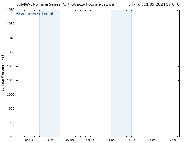 ciśnienie ALL TS nie. 05.05.2024 17 UTC