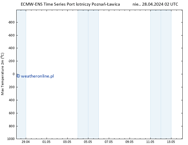 Max. Temperatura (2m) ALL TS nie. 28.04.2024 08 UTC