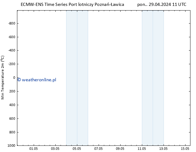 Min. Temperatura (2m) ALL TS pon. 29.04.2024 17 UTC