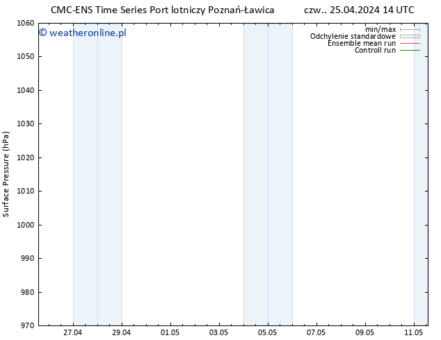 ciśnienie CMC TS pt. 26.04.2024 14 UTC