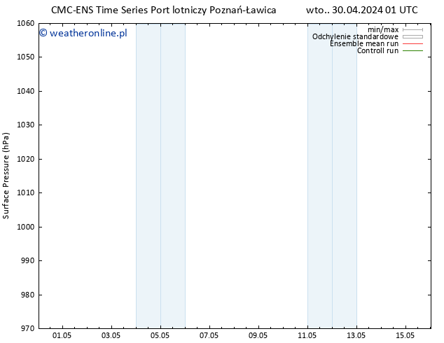 ciśnienie CMC TS śro. 01.05.2024 01 UTC