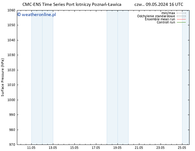 ciśnienie CMC TS wto. 14.05.2024 04 UTC