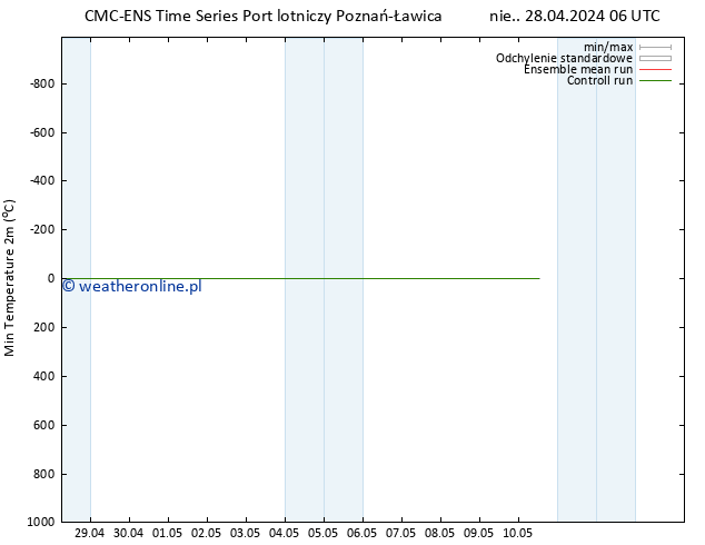 Min. Temperatura (2m) CMC TS pon. 29.04.2024 06 UTC