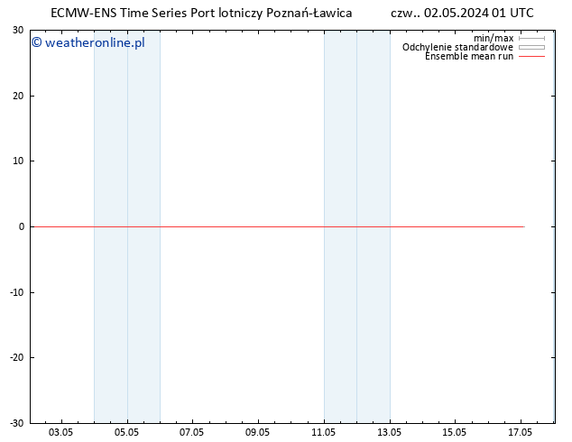 Temp. 850 hPa ECMWFTS pt. 03.05.2024 01 UTC