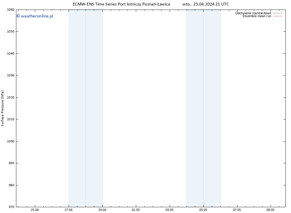 ciśnienie ECMWFTS śro. 24.04.2024 21 UTC