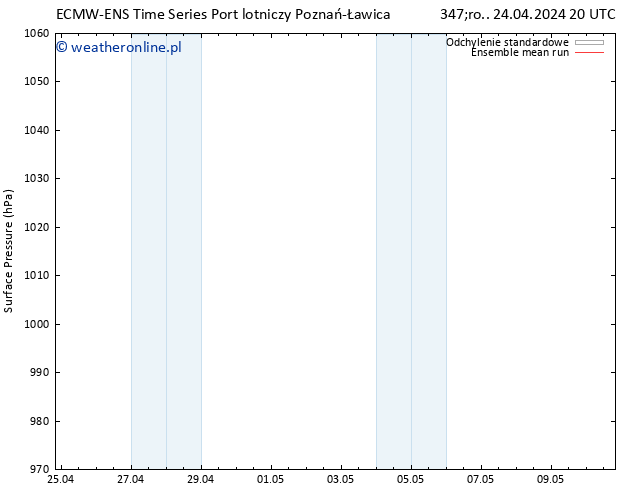 ciśnienie ECMWFTS czw. 25.04.2024 20 UTC