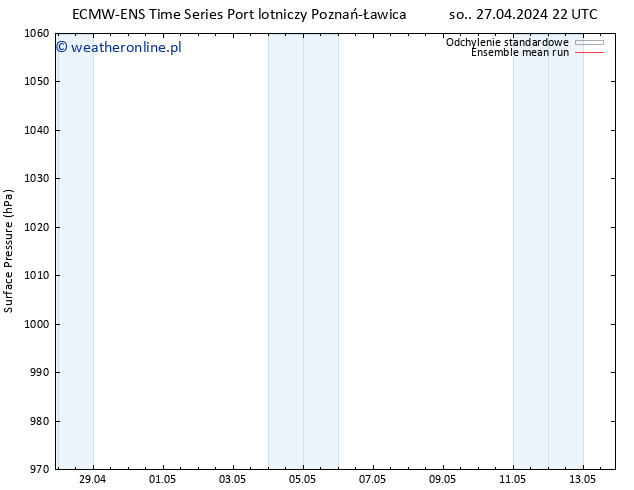 ciśnienie ECMWFTS pt. 03.05.2024 22 UTC