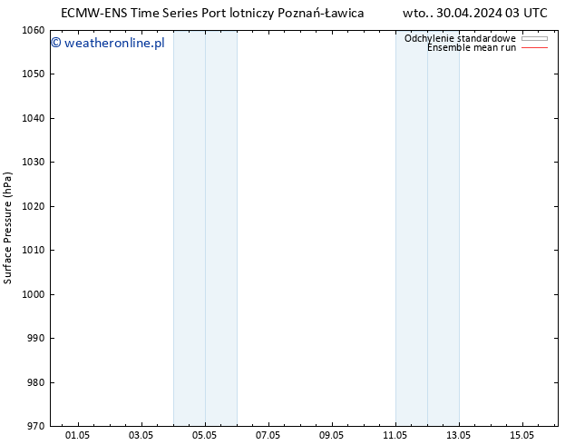 ciśnienie ECMWFTS śro. 01.05.2024 03 UTC