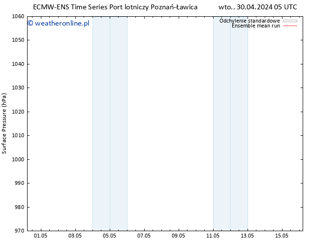 ciśnienie ECMWFTS pt. 03.05.2024 05 UTC