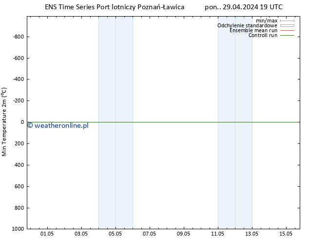 Min. Temperatura (2m) GEFS TS wto. 30.04.2024 07 UTC