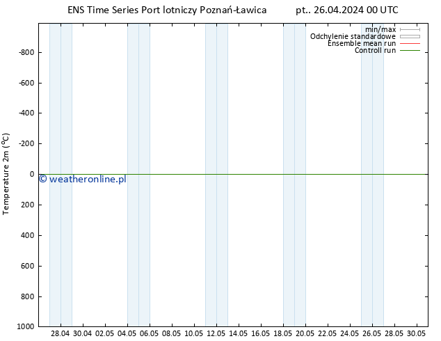 mapa temperatury (2m) GEFS TS pt. 26.04.2024 00 UTC